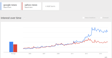 Google News VS Yahoo News Comparison chart